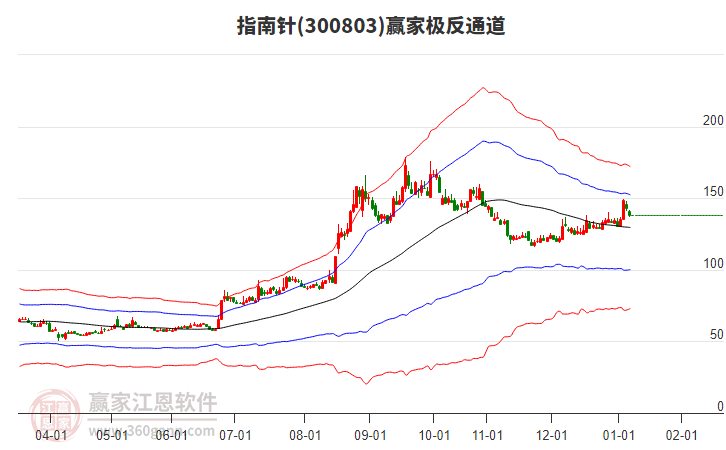 300803指南針贏家極反通道工具 300803指南針贏家極反通道工具