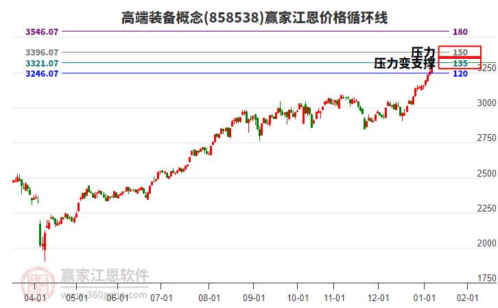 高端裝備概念江恩價(jià)格循環(huán)線工具 高端裝備概念江恩價(jià)格循環(huán)線工具