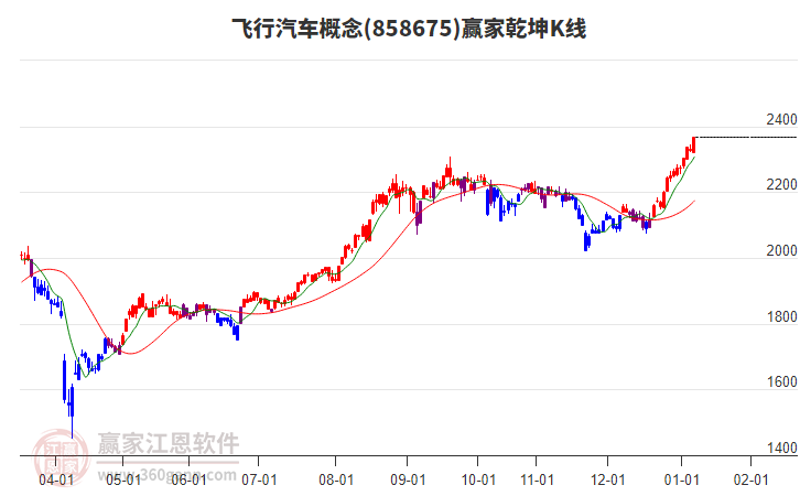 858675飛行汽車贏家乾坤K線工具 858675飛行汽車贏家乾坤K線工具