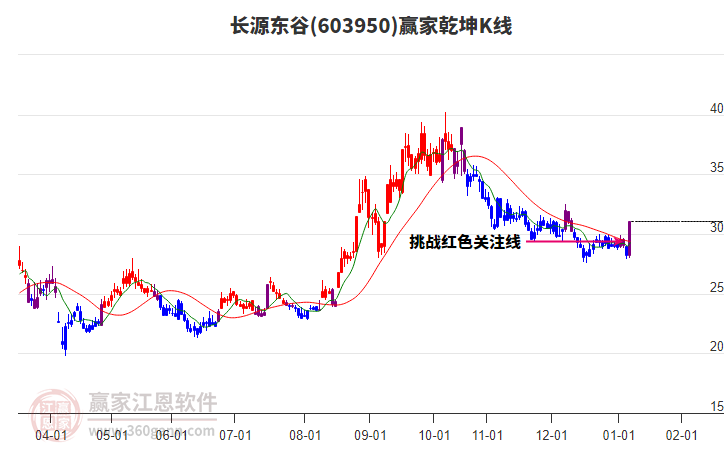 603950長(zhǎng)源東谷贏家乾坤K線工具 603950長(zhǎng)源東谷贏家乾坤K線工具