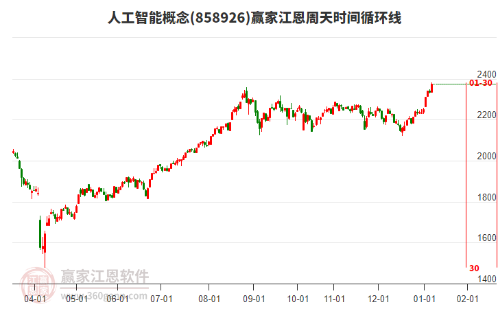 市場延續(xù)結(jié)構(gòu)性行情，AI 應(yīng)用與商業(yè)航天成資金共識，把握核心方向輪動機會
