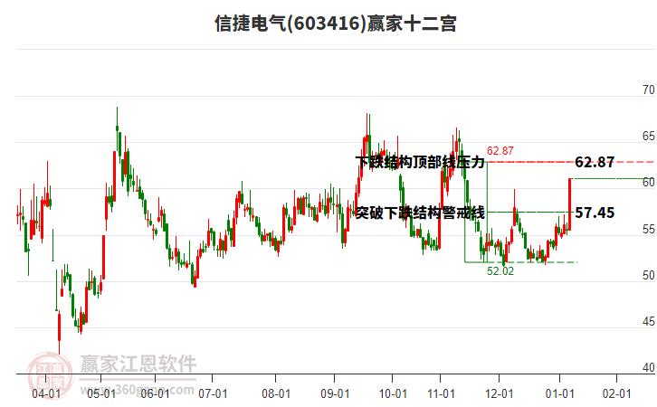 603416信捷電氣贏家十二宮工具