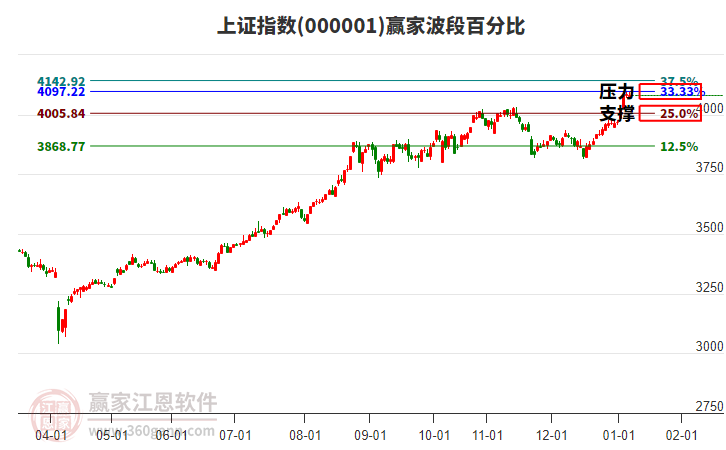 滬指贏家波段百分比工具