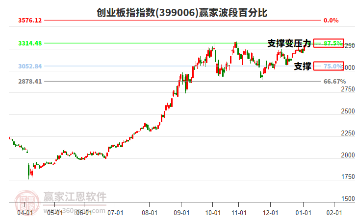 創(chuàng)業(yè)板指贏家波段百分比工具