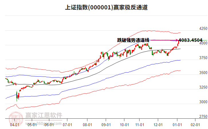 滬指贏家極反通道工具