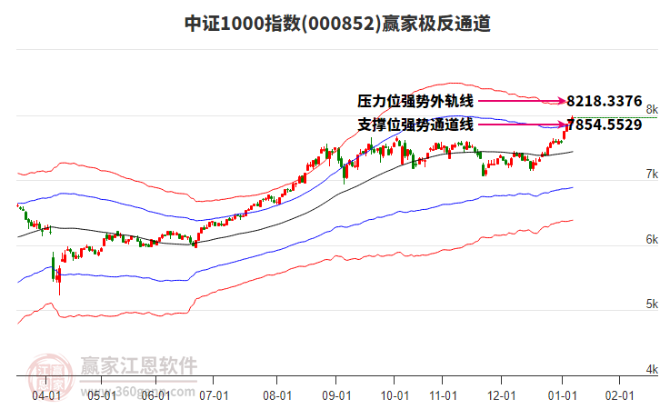 000852中證1000贏家極反通道工具 000852中證1000贏家極反通道工具