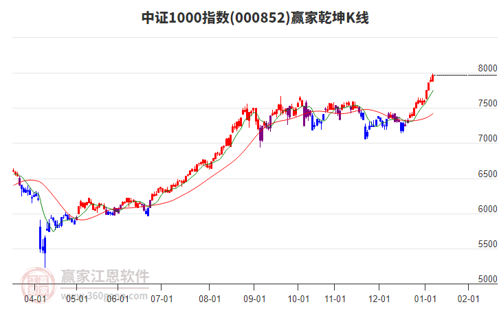 000852中證1000贏家乾坤K線工具 000852中證1000贏家乾坤K線工具
