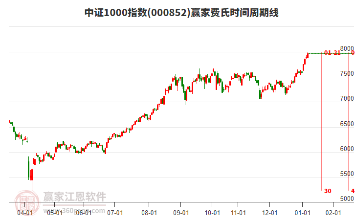 中證1000指數(shù)贏家費氏時間周期線工具 中證1000指數(shù)贏家費氏時間周期線工具