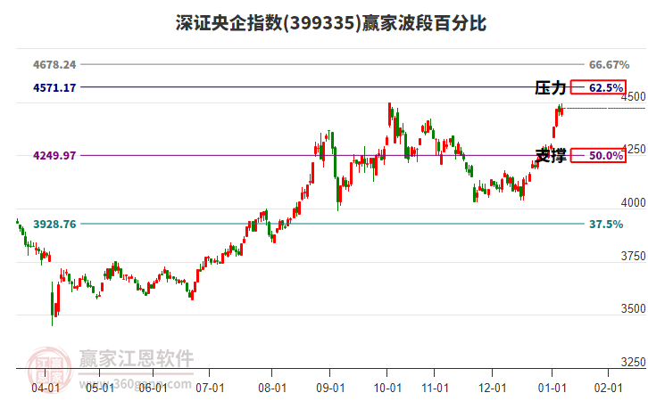 深證央企指數(shù)贏家波段百分比工具 深證央企指數(shù)贏家波段百分比工具