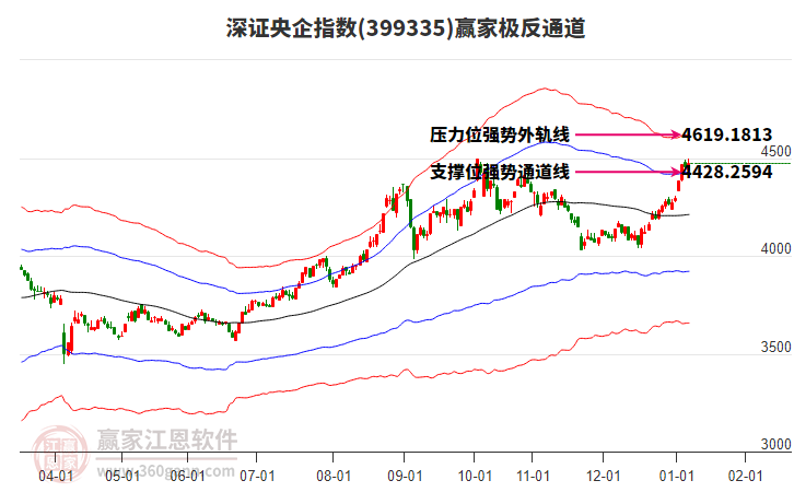 399335深證央企贏家極反通道工具 399335深證央企贏家極反通道工具