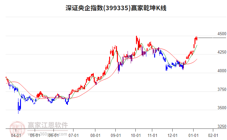 399335深證央企贏家乾坤K線工具 399335深證央企贏家乾坤K線工具