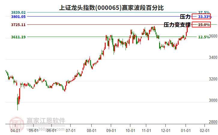 上證龍頭指數(shù)贏家波段百分比工具