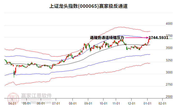 000065上證龍頭贏家極反通道工具