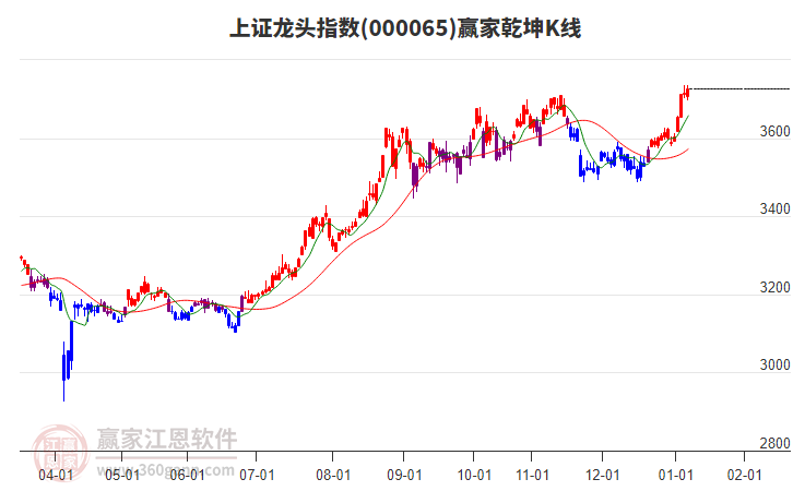 000065上證龍頭贏家乾坤K線工具