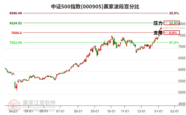 中證500指數(shù)贏家波段百分比工具