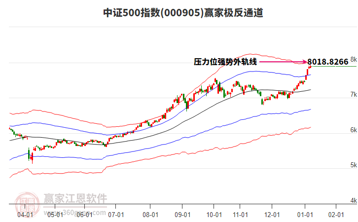 000905中證500贏家極反通道工具