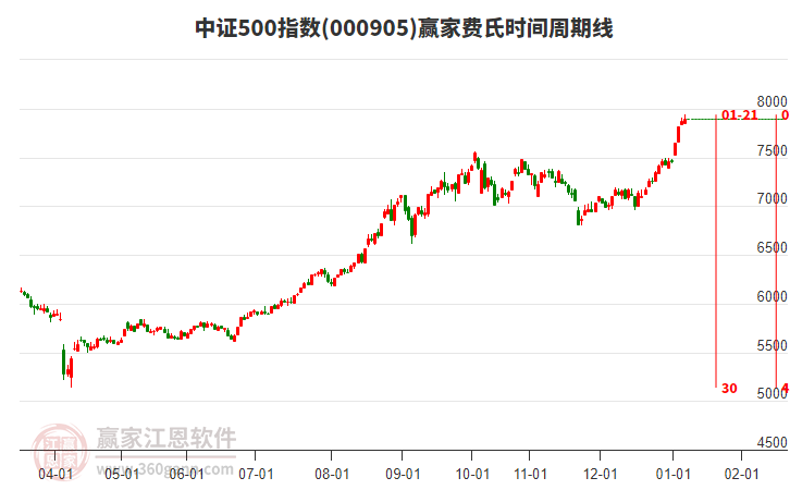 中證500指數(shù)贏家費(fèi)氏時(shí)間周期線工具