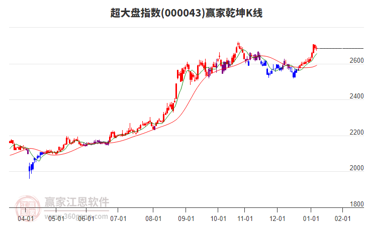 000043超大盤贏家乾坤K線工具