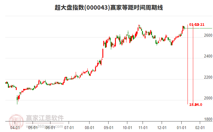 超大盤指數(shù)贏家等距時間周期線工具