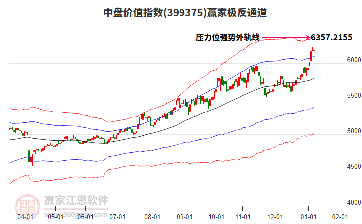 399375中盤價值贏家極反通道工具