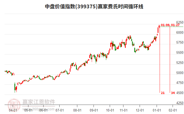 中盤價值指數(shù)贏家費氏時間循環(huán)線工具