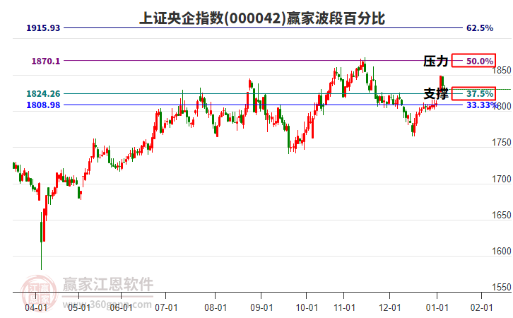 上證央企指數(shù)贏家波段百分比工具