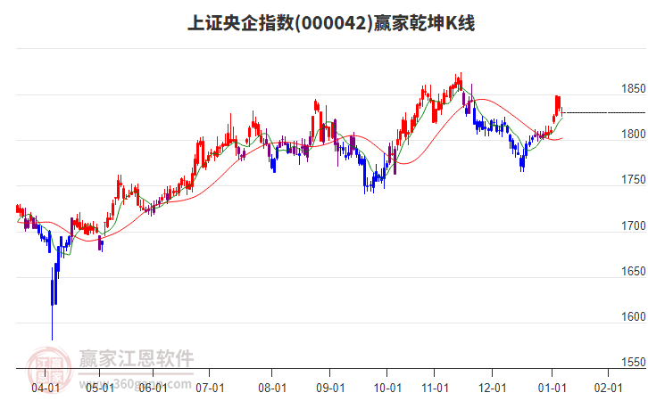 000042上證央企贏家乾坤K線工具