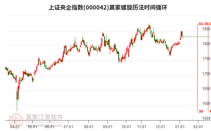 上證央企指數(shù)贏家螺旋歷法時間循環(huán)工具