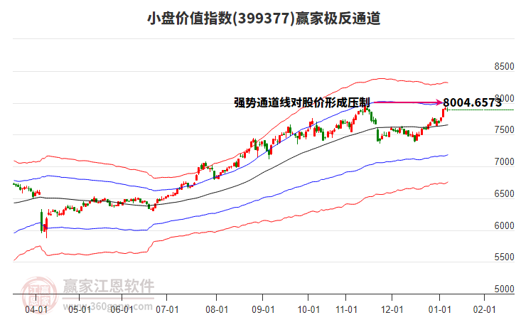 399377小盤價(jià)值贏家極反通道工具