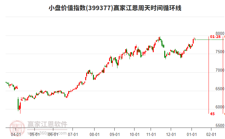 小盤價(jià)值指數(shù)贏家江恩周天時(shí)間循環(huán)線工具
