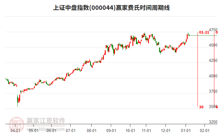 上證中盤指數(shù)贏家費(fèi)氏時(shí)間周期線工具