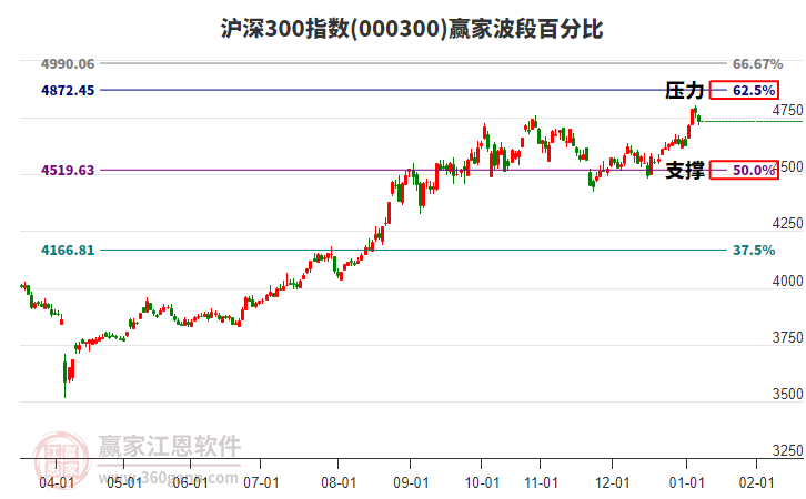 滬深300指數(shù)贏家波段百分比工具