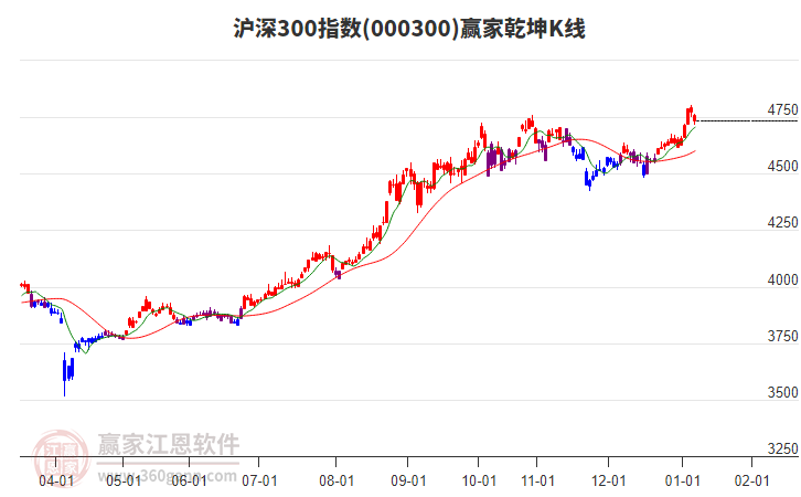 000300滬深300贏家乾坤K線工具
