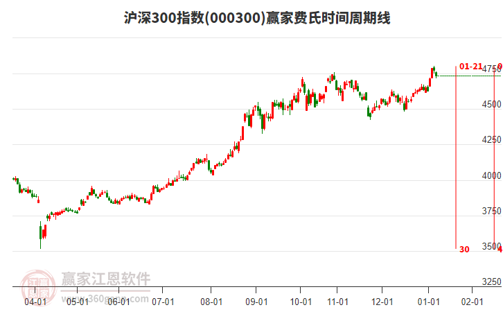 滬深300指數(shù)贏家費(fèi)氏時(shí)間周期線工具