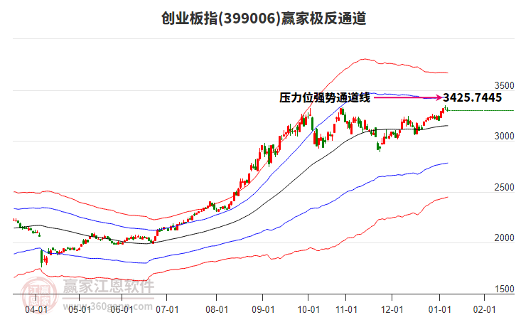 399006創(chuàng)業(yè)板指贏家極反通道工具