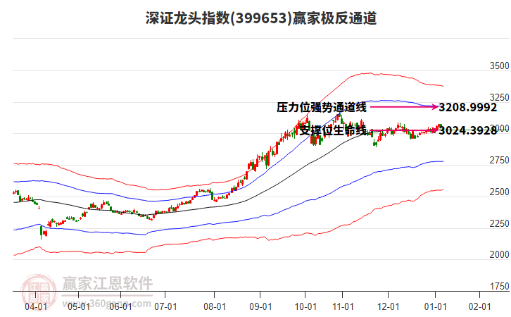 399653深證龍頭贏家極反通道工具 399653深證龍頭贏家極反通道工具