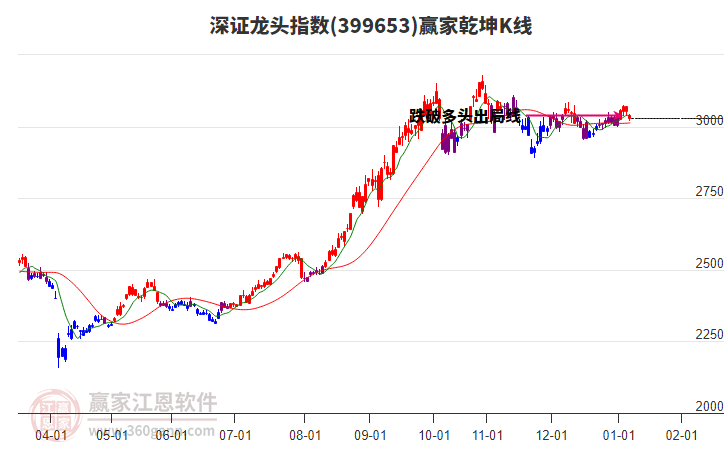 399653深證龍頭贏家乾坤K線工具 399653深證龍頭贏家乾坤K線工具