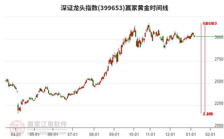 深證龍頭指數(shù)贏家黃金時間周期線工具 深證龍頭指數(shù)贏家黃金時間周期線工具