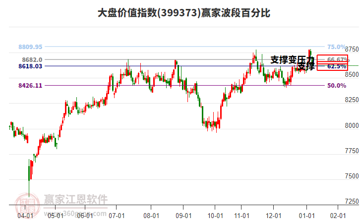 大盤價值指數(shù)贏家波段百分比工具