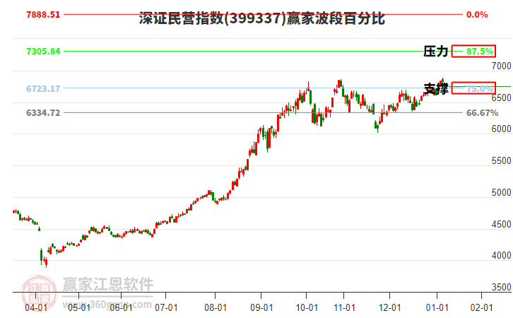深證民營指數(shù)贏家波段百分比工具 深證民營指數(shù)贏家波段百分比工具