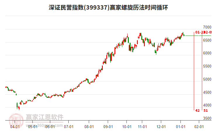 深證民營指數(shù)贏家螺旋歷法時(shí)間循環(huán)工具 深證民營指數(shù)贏家螺旋歷法時(shí)間循環(huán)工具
