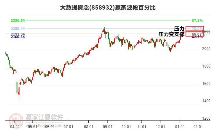 大數(shù)據(jù)概念贏家波段百分比工具