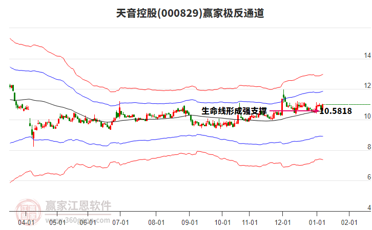 000829天音控股贏家極反通道工具
