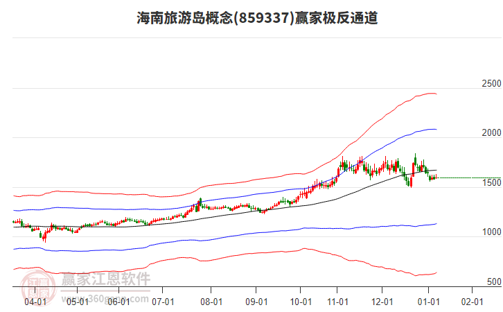 859337海南旅游島贏家極反通道工具