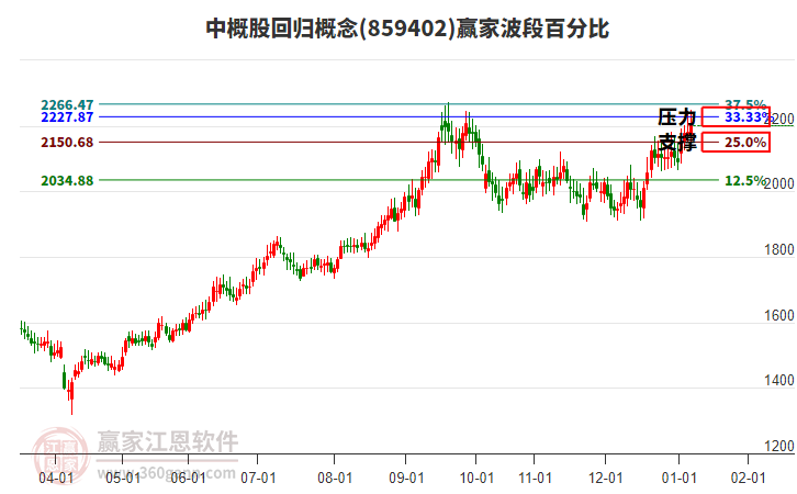 中概股回歸概念贏家波段百分比工具 中概股回歸概念贏家波段百分比工具