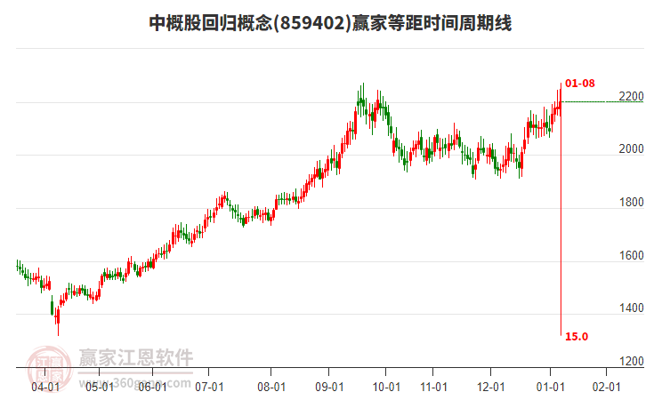 中概股回歸概念贏家等距時間周期線工具 中概股回歸概念贏家等距時間周期線工具