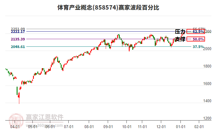 體育產(chǎn)業(yè)概念贏家波段百分比工具 體育產(chǎn)業(yè)概念贏家波段百分比工具