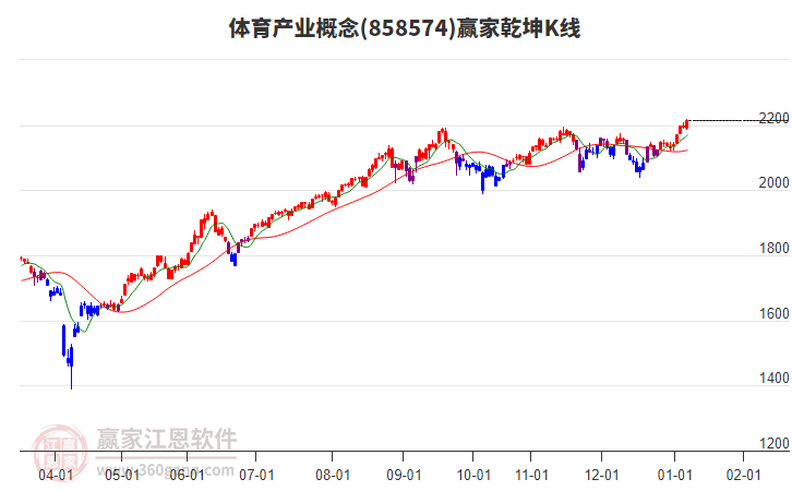 858574體育產(chǎn)業(yè)贏家乾坤K線工具 858574體育產(chǎn)業(yè)贏家乾坤K線工具