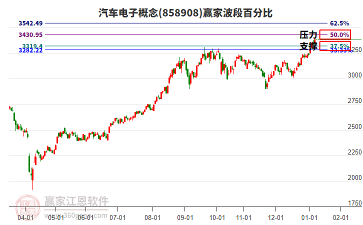 汽車電子概念贏家波段百分比工具