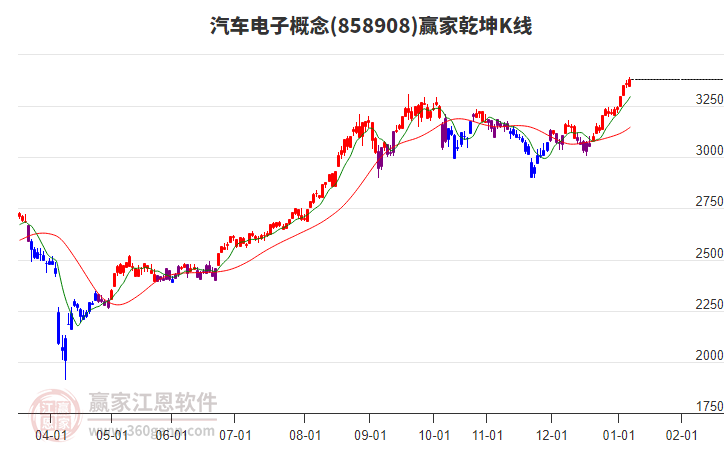 858908汽車電子贏家乾坤K線工具